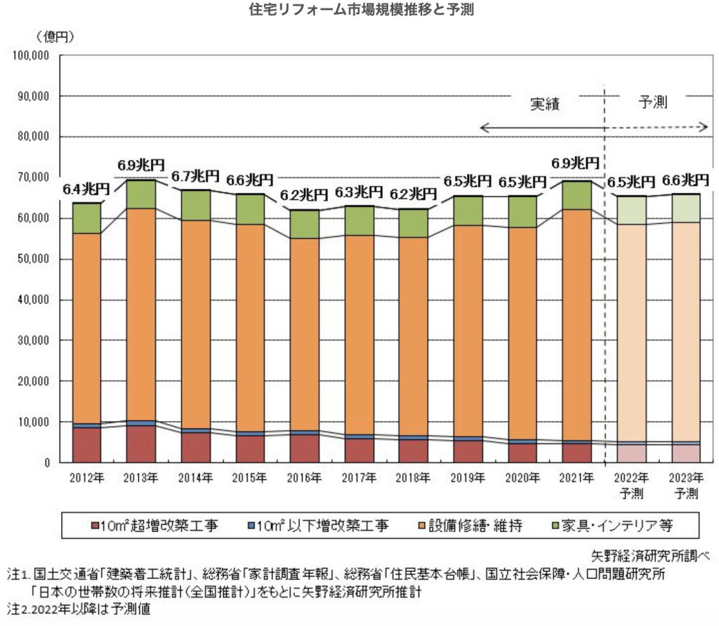 リフォーム業界将来性　画像①